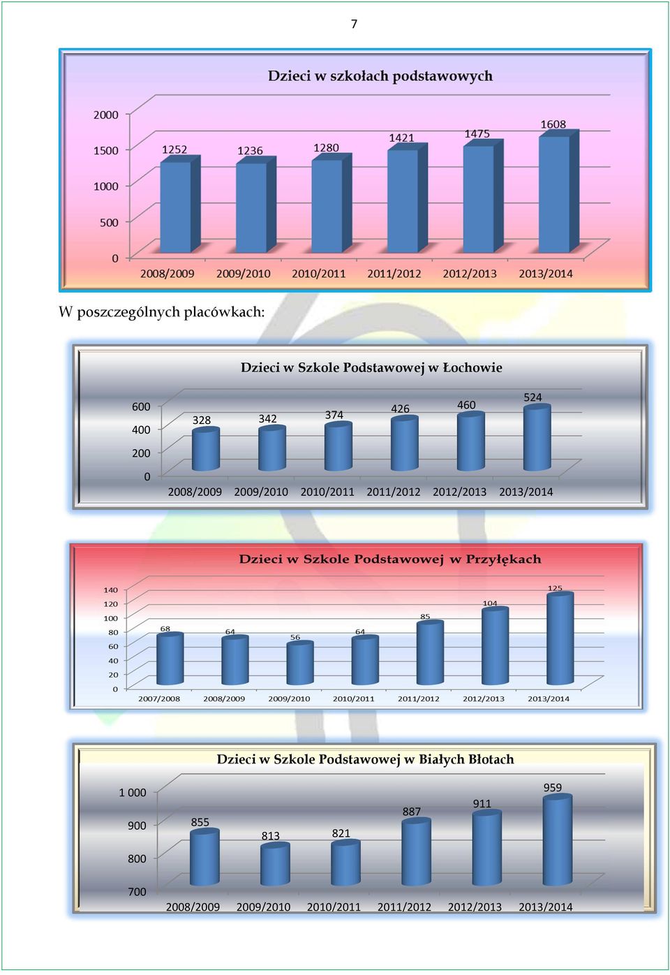 2012/2013 2013/2014 Dzieci w Szkole Podstawowej 1 000 900 855 813 821