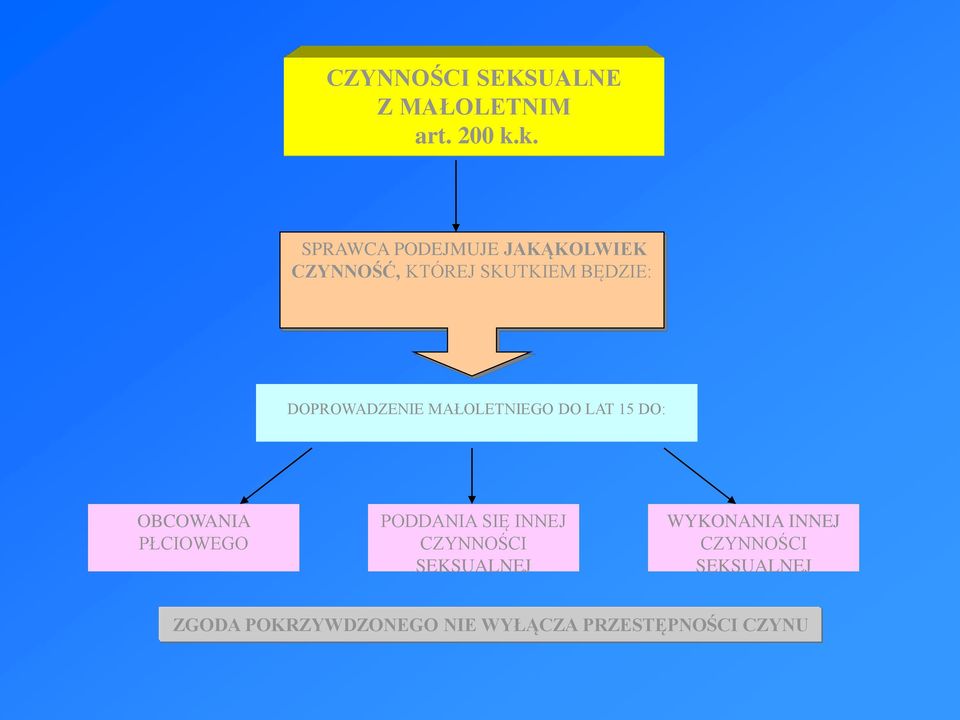 DOPROWADZENIE MAŁOLETNIEGO DO LAT 15 DO: OBCOWANIA PŁCIOWEGO PODDANIA SIĘ