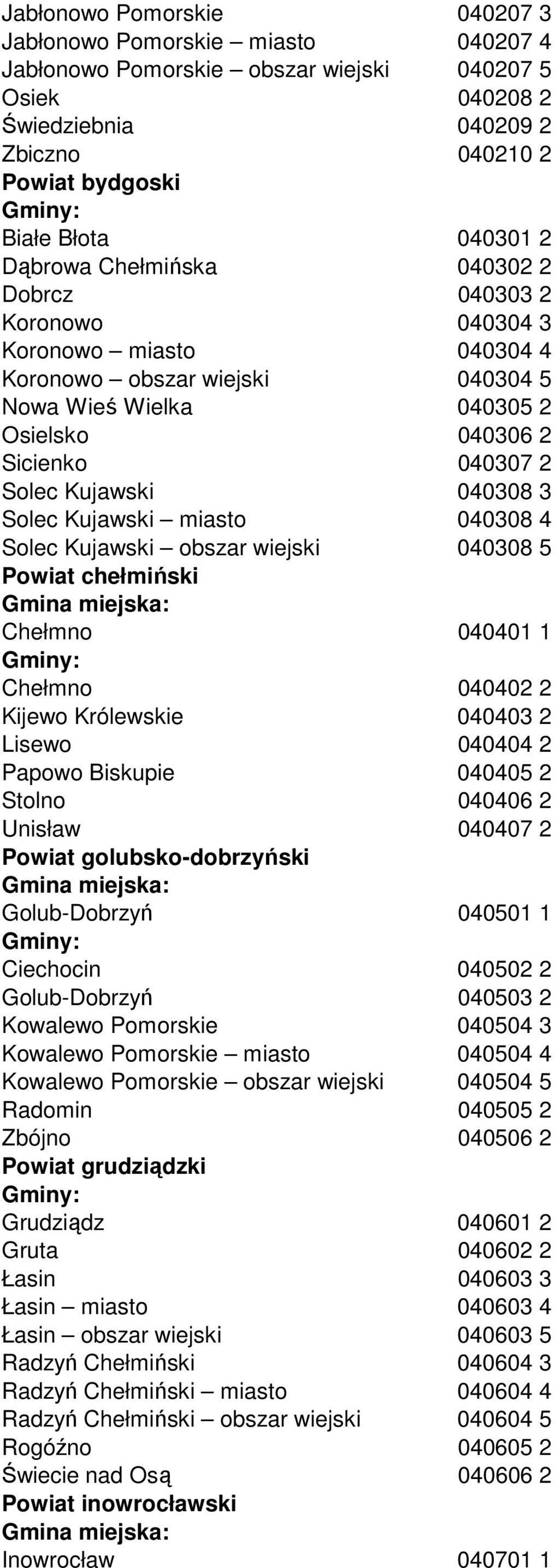 040308 3 Solec Kujawski miasto 040308 4 Solec Kujawski obszar wiejski 040308 5 Powiat chełmiński Chełmno 040401 1 Chełmno 040402 2 Kijewo Królewskie 040403 2 Lisewo 040404 2 Papowo Biskupie 040405 2