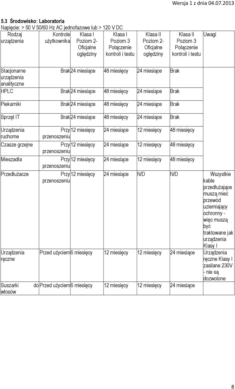 ruchome Czasze grzejne Mieszadła Przedłużacze Urządzenia ręczne Suszarki włosów Przy 12 miesięcy 24 miesiące 12 miesięcy 48 miesięcy przenoszeniu Przy 12 miesięcy 24 miesiące 12 miesięcy 48 miesięcy