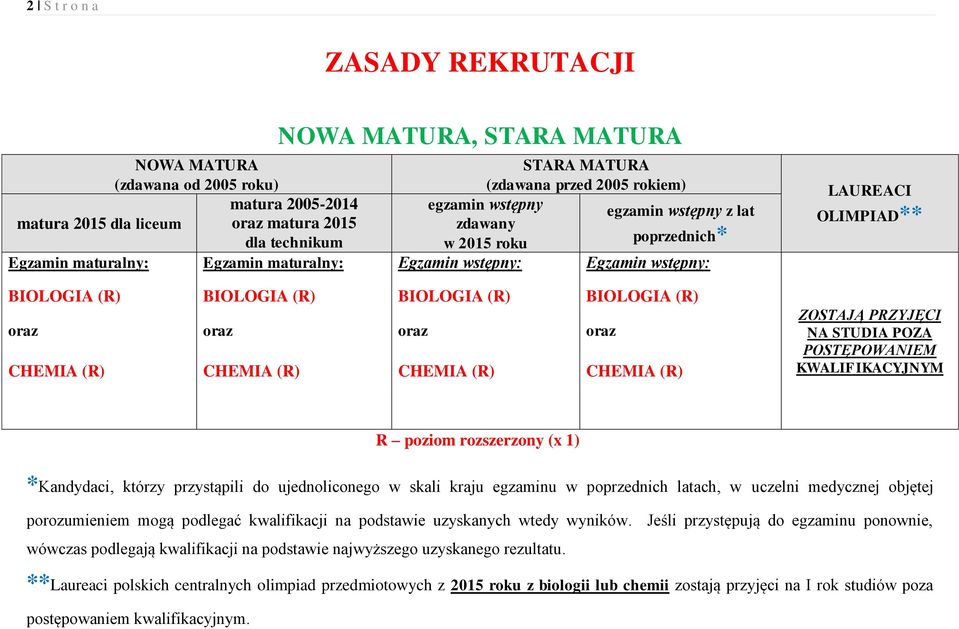 poziom rozszerzony (x 1) *Kandydaci, którzy przystąpili do ujednoliconego w skali kraju egzaminu w poprzednich latach, w uczelni medycznej objętej porozumieniem mogą podlegać kwalifikacji na