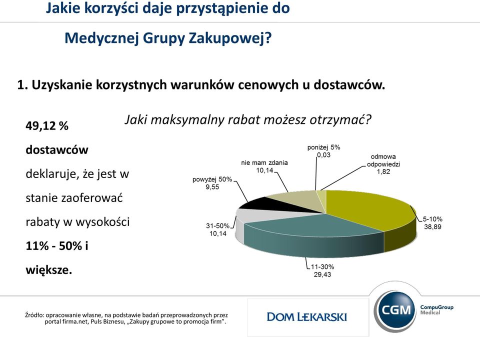 49,12 % Jaki maksymalny rabat możesz otrzymać?