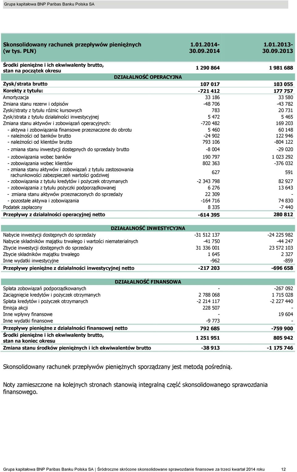 Amortyzacja 33 186 33 580 Zmiana stanu rezerw i odpisów -48 706-43 782 Zyski/straty z tytułu różnic kursowych 783 20 731 Zysk/strata z tytułu działalności inwestycyjnej 5 472 5 465 Zmiana stanu