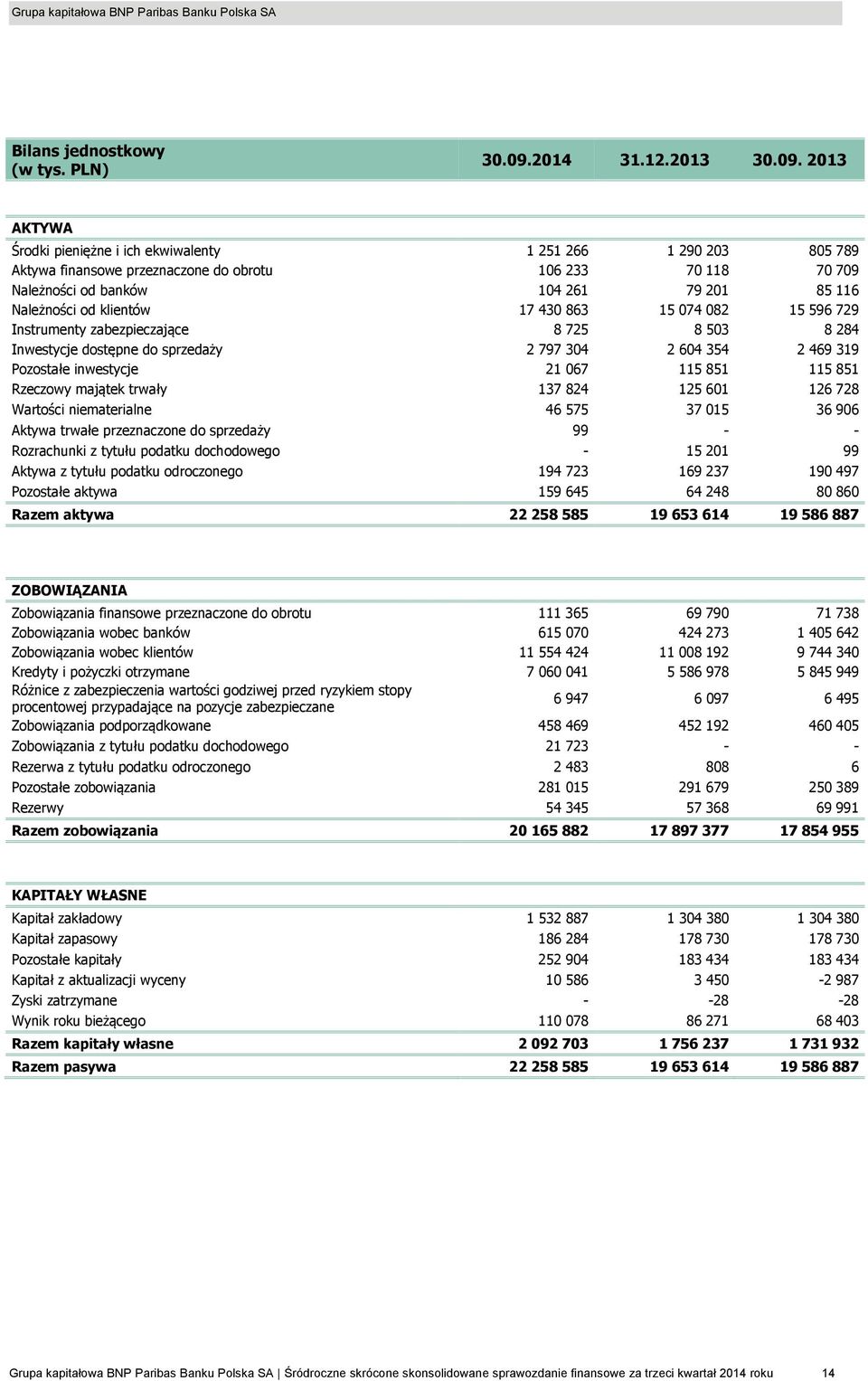 klientów 17 430 863 15 074 082 15 596 729 Instrumenty zabezpieczające 8 725 8 503 8 284 Inwestycje dostępne do sprzedaży 2 797 304 2 604 354 2 469 319 Pozostałe inwestycje 21 067 115 851 115 851