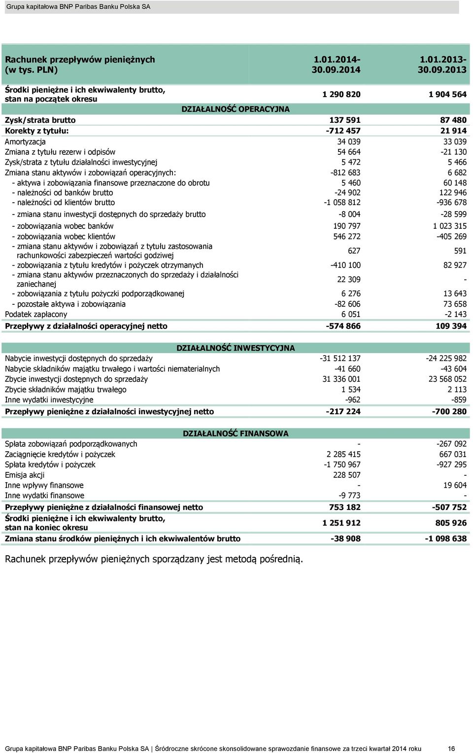 Amortyzacja 34 039 33 039 Zmiana z tytułu rezerw i odpisów 54 664-21 130 Zysk/strata z tytułu działalności inwestycyjnej 5 472 5 466 Zmiana stanu aktywów i zobowiązań operacyjnych: -812 683 6 682 -