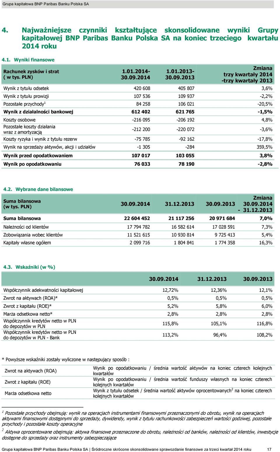 2014-1.01.2013- Zmiana trzy kwartały 2014 -trzy kwartały 2013 Wynik z tytułu odsetek 420 608 405 807 3,6% Wynik z tytułu prowizji 107 536 109 937-2,2% Pozostałe przychody 1 84 258 106 021-20,5% Wynik