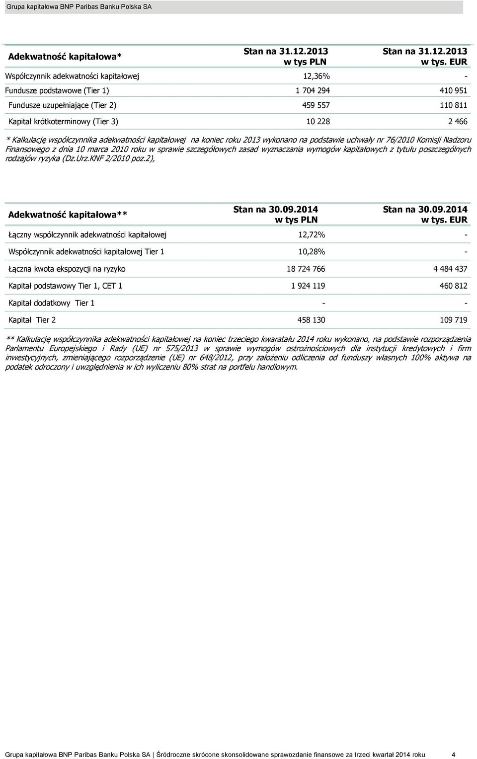 EUR Współczynnik adekwatności kapitałowej 12,36% - Fundusze podstawowe (Tier 1) 1 704 294 410 951 Fundusze uzupełniające (Tier 2) 459 557 110 811 Kapitał krótkoterminowy (Tier 3) 10 228 2 466 *