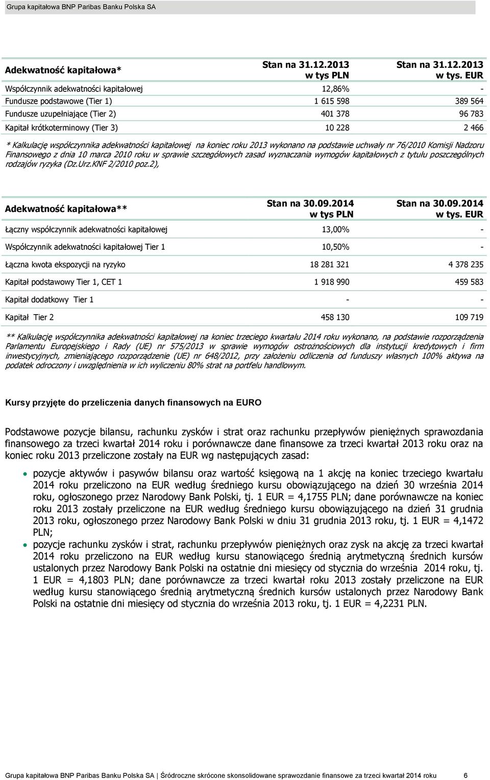 EUR Współczynnik adekwatności kapitałowej 12,86% - Fundusze podstawowe (Tier 1) 1 615 598 389 564 Fundusze uzupełniające (Tier 2) 401 378 96 783 Kapitał krótkoterminowy (Tier 3) 10 228 2 466 *