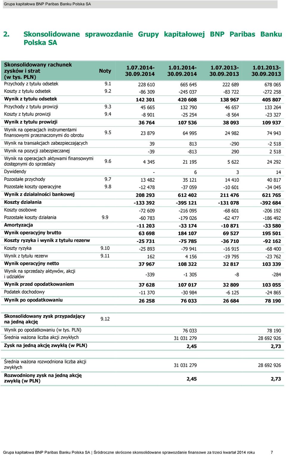 3 45 665 132 790 46 657 133 264 Koszty z tytułu prowizji 9.