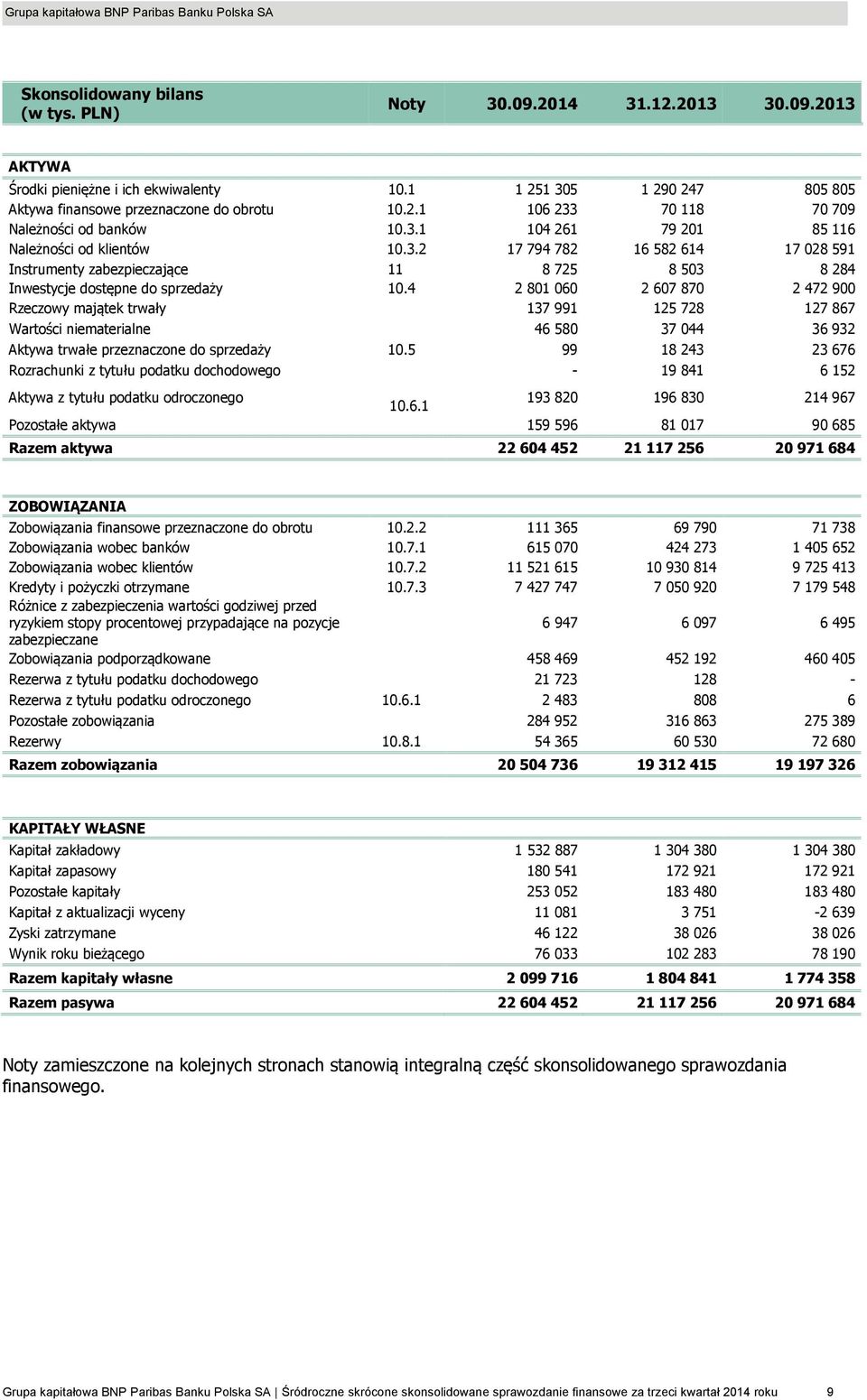 4 2 801 060 2 607 870 2 472 900 Rzeczowy majątek trwały 137 991 125 728 127 867 Wartości niematerialne 46 580 37 044 36 932 Aktywa trwałe przeznaczone do sprzedaży 10.