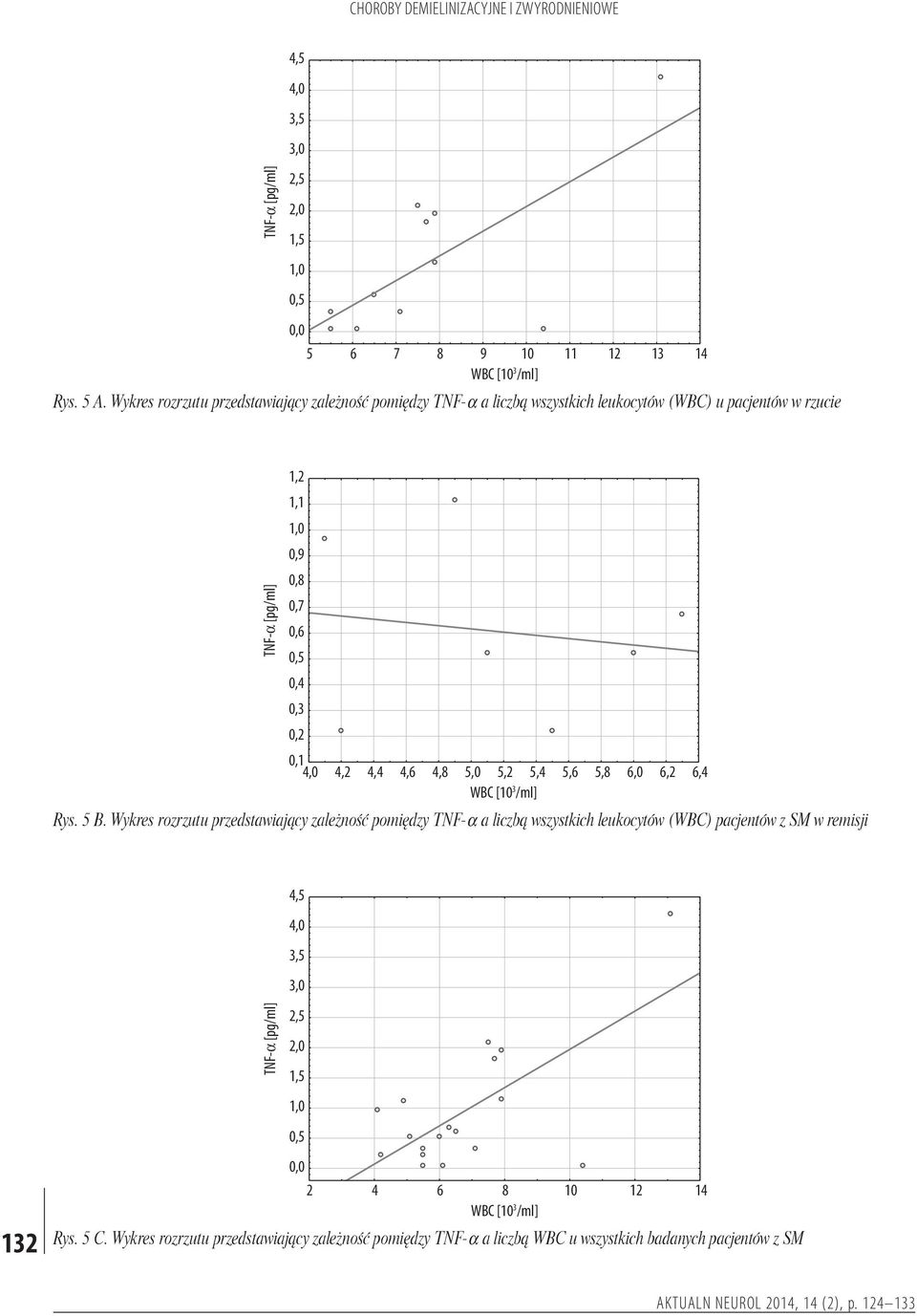 0,6 0,4 0,3 0,2 0,1 4,2 4,4 4,6 4,8 5,0 5,2 5,4 5,6 5,8 6,0 6,2 6,4 WBC [10 3 /ml] Rys. 5 B.