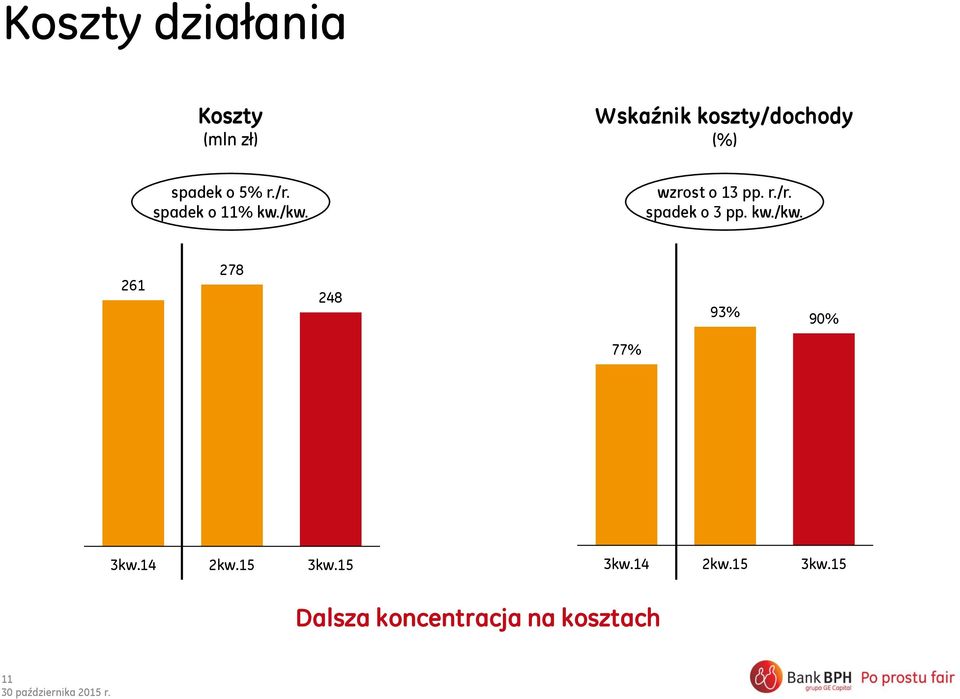 /kw. wzrost o 13 pp. r./r. spadek o 3 pp. kw./kw. 261 278 248 93% 90% 77% 2kw.