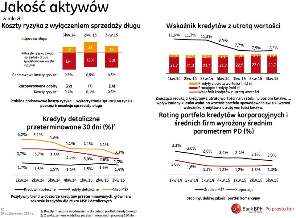 sytuacji na rynku poprzez transakcje sprzedaży długu Kredyty detaliczne przeterminowane 30 dni (%) 2 5,2% 5,1% 4,8% 3,7% 3,7% 3,6% 2kw.