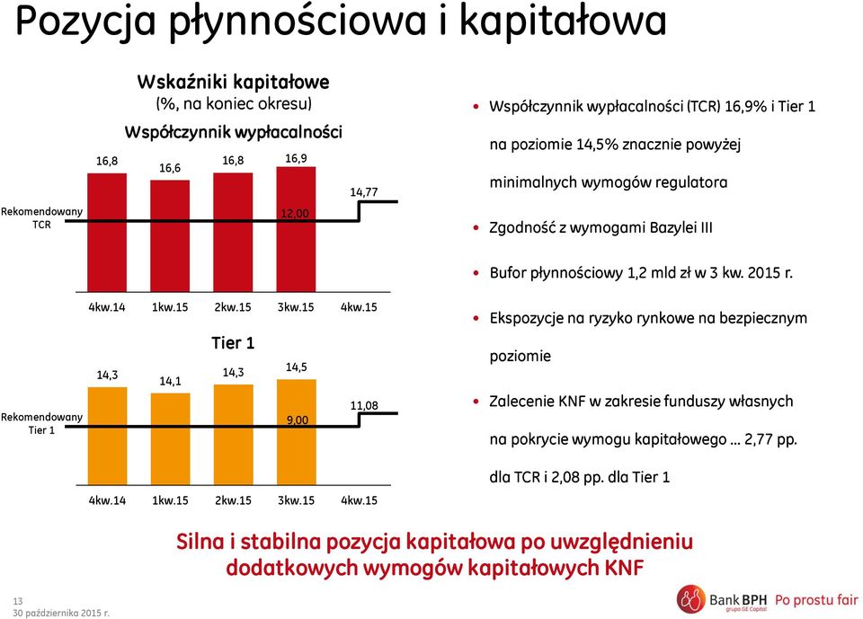 15 2kw.15 4kw.15 CAR 14,3 14,1 CAR minimum Tier 1 14,3 14,5 11,08 9,00 4kw.14 1kw.15 2kw.15 4kw.15 Ekspozycje na ryzyko rynkowe na bezpiecznym poziomie Zalecenie KNF w zakresie funduszy własnych na pokrycie wymogu kapitałowego 2,77 pp.