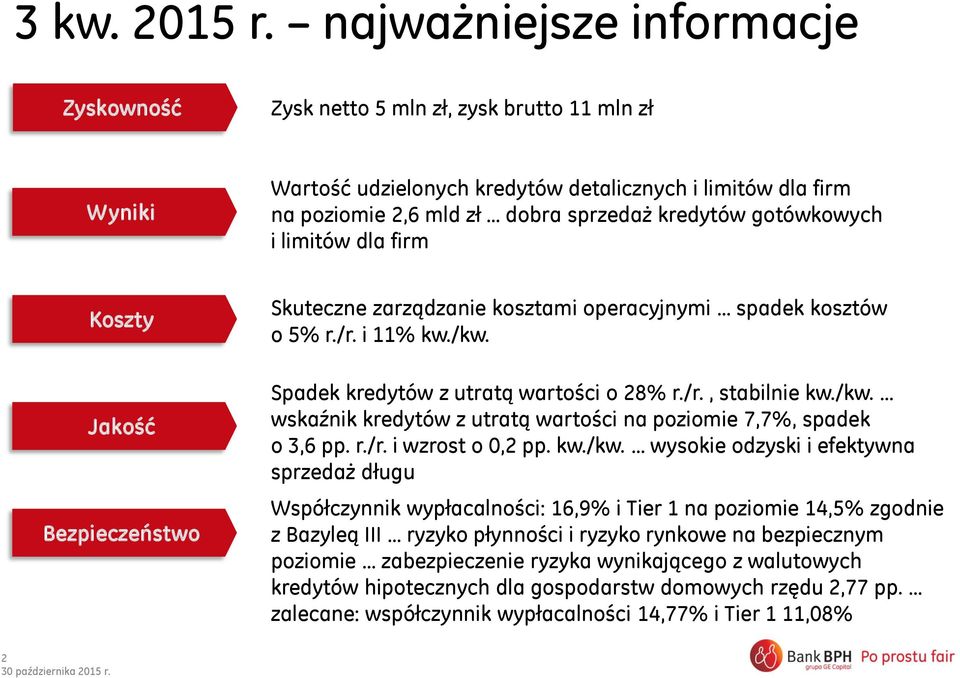 gotówkowych i limitów dla firm Koszty Jakość Bezpieczeństwo Skuteczne zarządzanie kosztami operacyjnymi spadek kosztów o 5% r./r. i 11% kw./kw. Spadek kredytów z utratą wartości o 28% r./r., stabilnie kw.