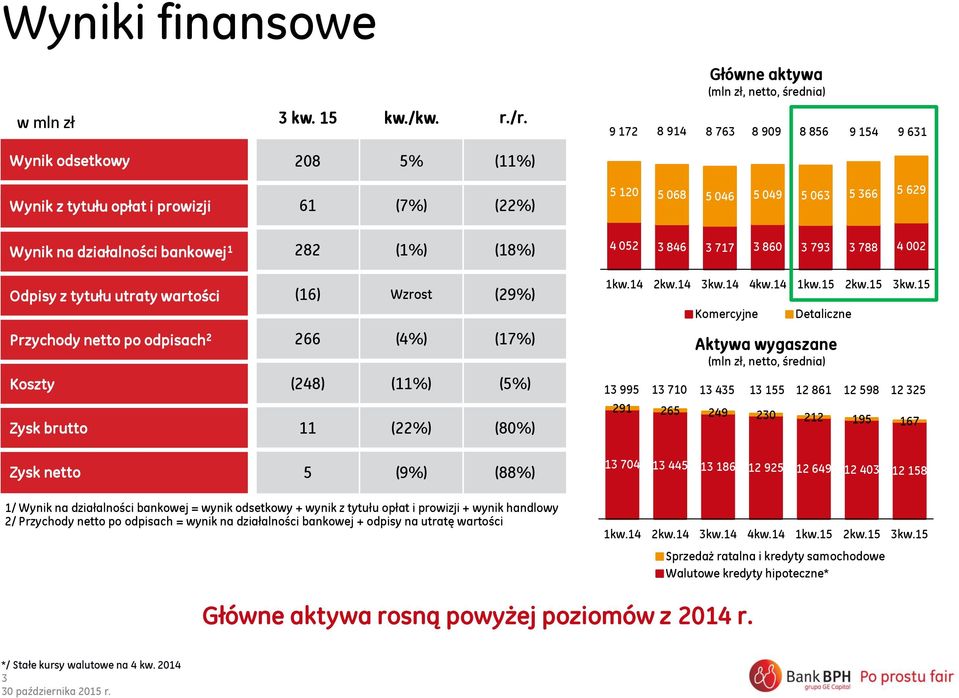 z tytułu utraty wartości Przychody netto po odpisach 2 Koszty Zysk brutto 282 (1%) (18%) (16) Wzrost (29%) 266 (4%) (17%) (248) (11%) (5%) 11 (22%) (80%) 4 052 3 846 3 717 3 860 3 793 3 788 4 002 1kw.