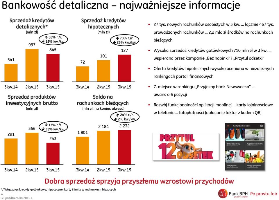 nowych rachunków osobistych w 3 kw.... łącznie 467 tys. prowadzonych rachunków 2,2 mld zł środków na rachunkach bieżących Wysoka sprzedaż kredytów gotówkowych 710 mln zł w 3 kw.