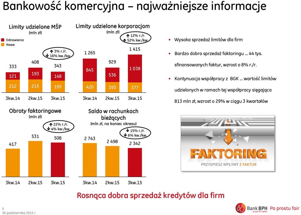 15 2 743 (mln zł) 929 Saldo w rachunkach bieżących (mln zł, na koniec okresu) 2 498 12% r./r. 52% kw./kw.