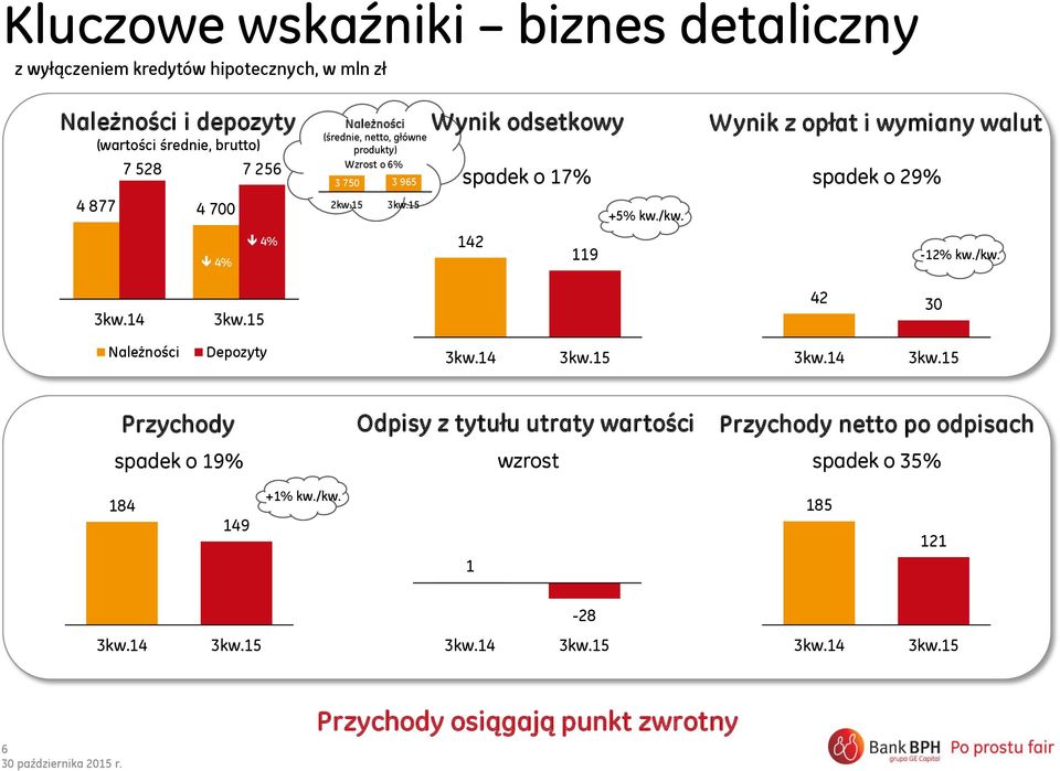 15 Wynik odsetkowy 142 119 Wynik z opłat i wymiany walut spadek o 17% spadek o 29% +5% kw./kw.