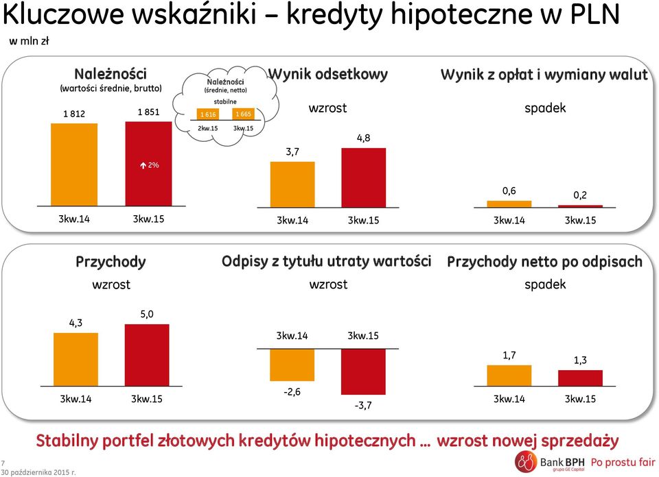 15 3,7 4,8 0,6 0,2 Przychody wzrost Odpisy z tytułu utraty wartości wzrost Przychody netto po