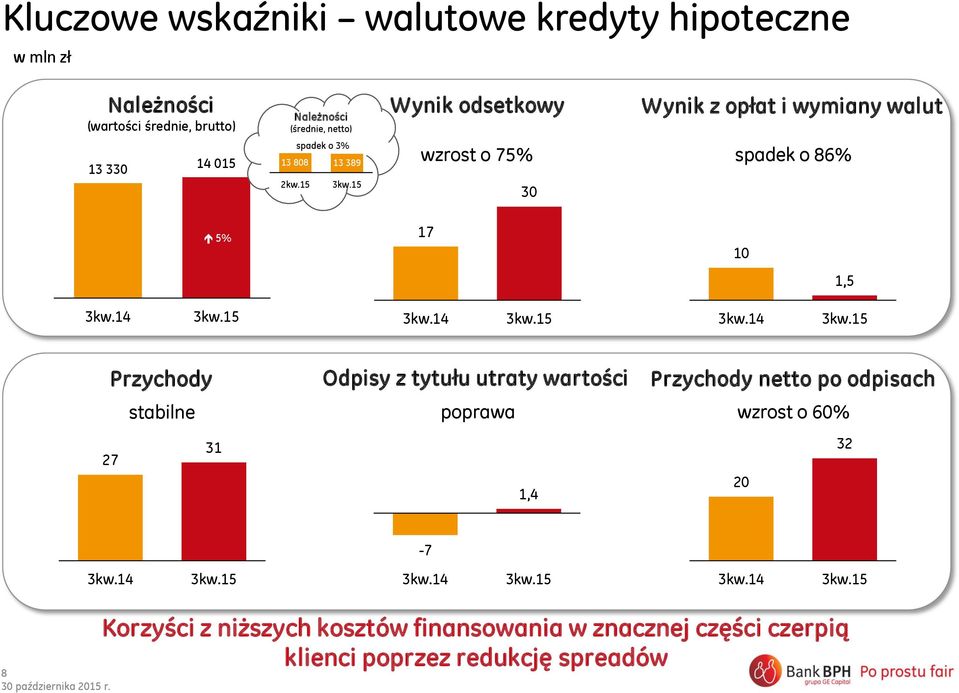 10 1,5 Przychody stabilne 31 27 Odpisy z tytułu utraty wartości poprawa 1,4 Przychody netto po odpisach wzrost o