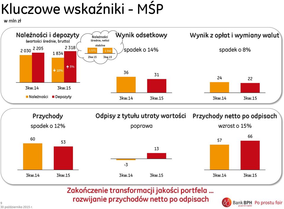 15 stabilne 1 571 1 542 Wynik odsetkowy Wynik z opłat i wymiany walut spadek o 14% spadek o 8% 10% 5% 36 31 24