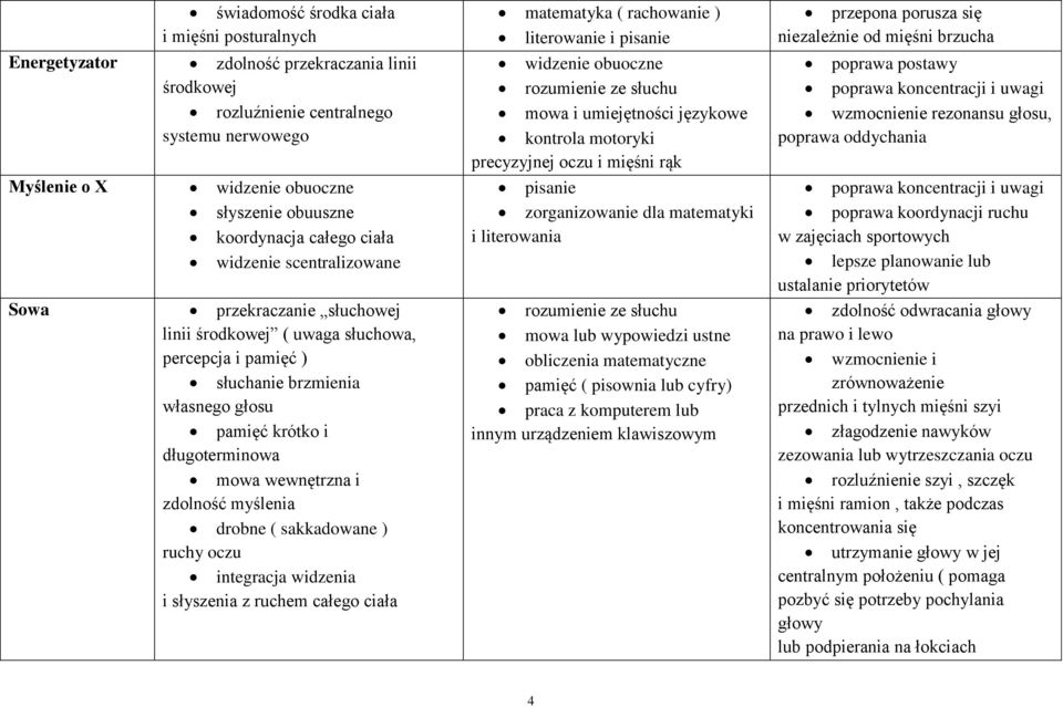 mowa wewnętrzna i zdolność myślenia drobne ( sakkadowane ) ruchy oczu integracja widzenia i słyszenia z ruchem całego ciała matematyka ( rachowanie ) literowanie i pisanie widzenie obuoczne