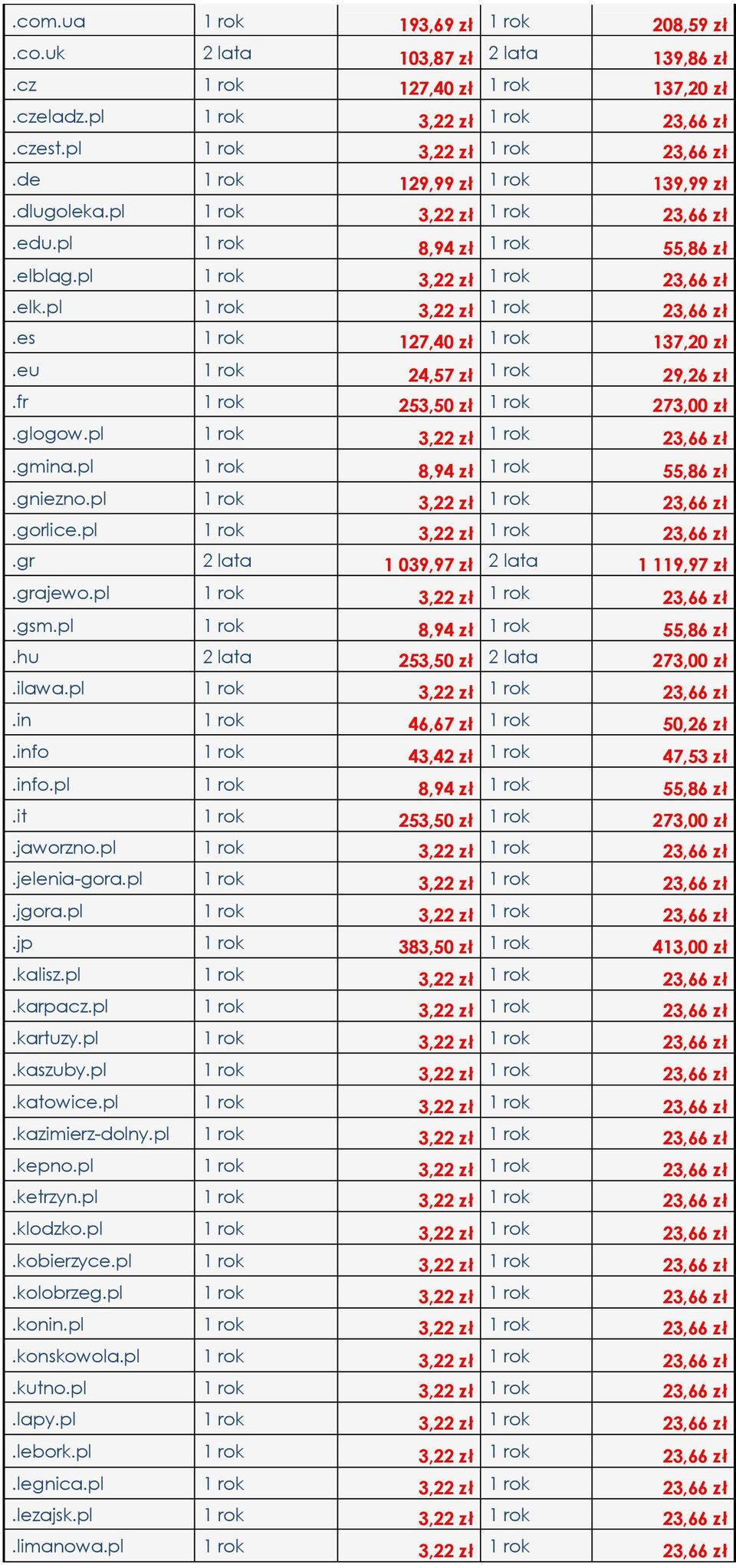 eu 1 rok 24,57 zł 1 rok 29,26 zł.fr 1 rok 253,50 zł 1 rok 273,00 zł.glogow.pl 1 rok 3,22 zł 1 rok 23,66 zł.gmina.pl 1 rok 8,94 zł 1 rok 55,86 zł.gniezno.pl 1 rok 3,22 zł 1 rok 23,66 zł.gorlice.