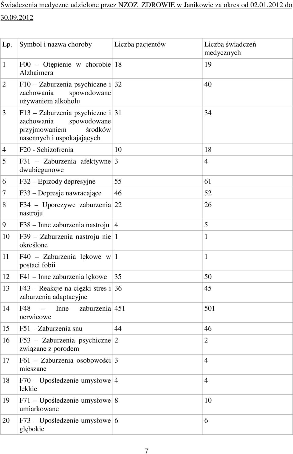 Zaburzenia psychiczne i 31 34 zachowania spowodowane przyjmowaniem środków nasennych i uspokajających 4 F20 - Schizofrenia 10 18 5 F31 Zaburzenia afektywne dwubiegunowe 3 4 6 F32 Epizody depresyjne