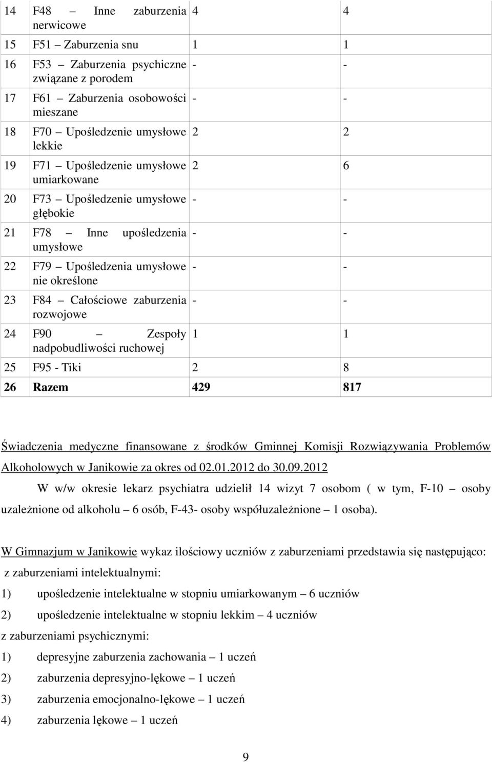 Zespoły nadpobudliwości ruchowej - - - - 2 2 2 6 - - - - - - - - 1 1 25 F95 - Tiki 2 8 26 Razem 429 817 Świadczenia medyczne finansowane z środków Gminnej Komisji Rozwiązywania Problemów Alkoholowych