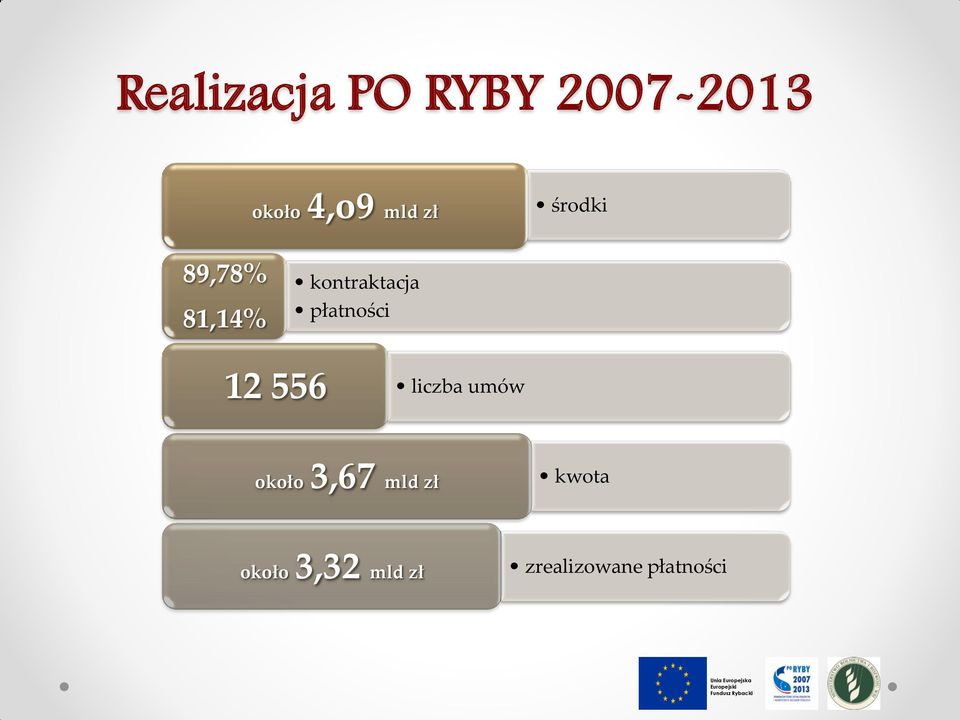 płatności 12 556 liczba umów około 3,67 mld