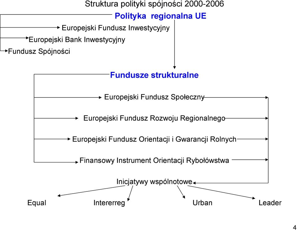 Społeczny Europejski Fundusz Rozwoju Regionalnego Europejski Fundusz Orientacji i Gwarancji