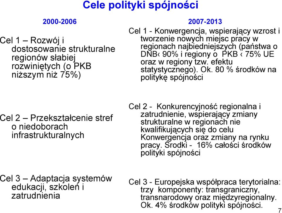 80 % środków na politykę spójności Cel 2 Przekształcenie stref o niedoborach infrastrukturalnych Cel 2 - Konkurencyjność regionalna i zatrudnienie, wspierający zmiany strukturalne w regionach nie