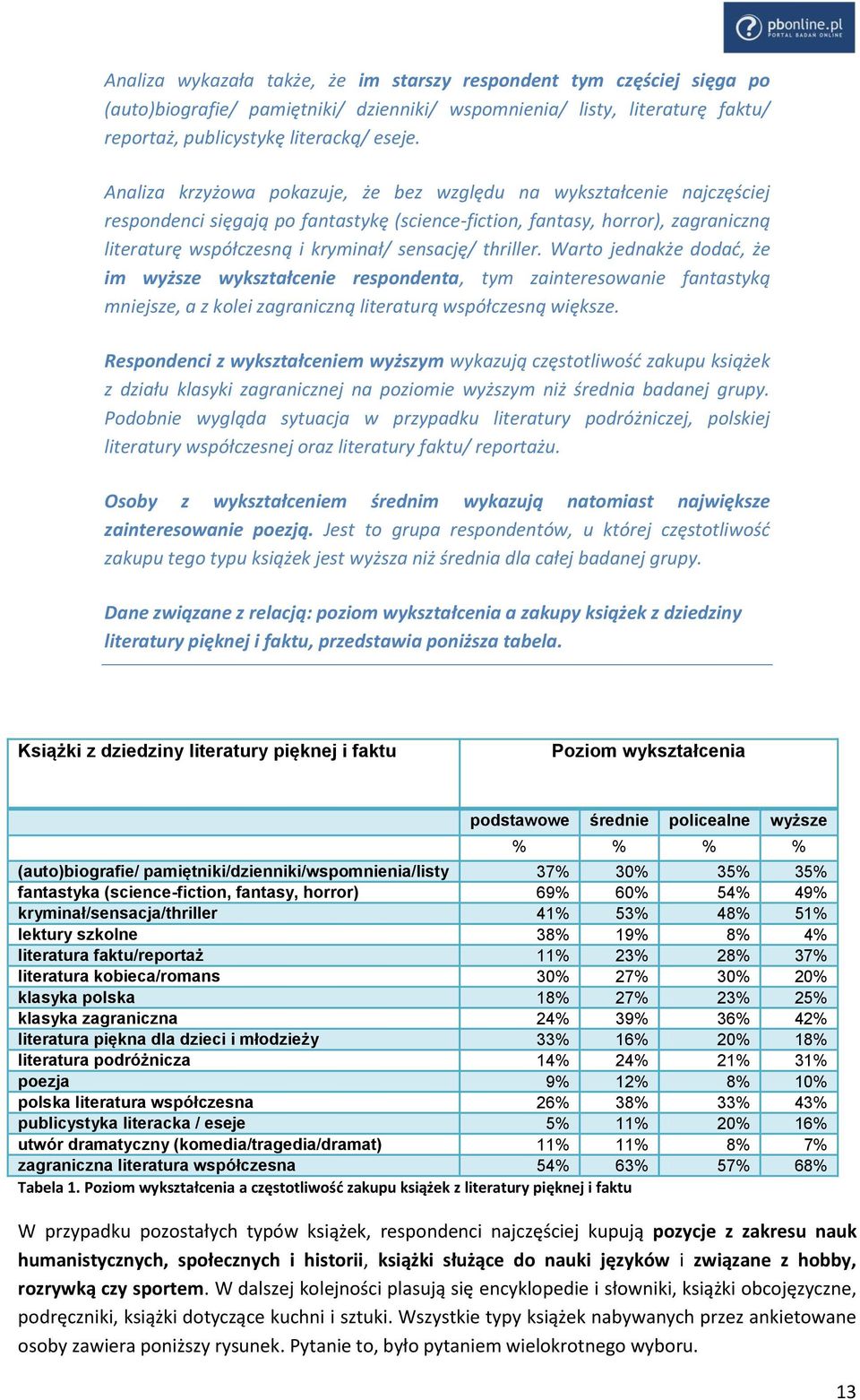 thriller. Warto jednakże dodad, że im wyższe wykształcenie respondenta, tym zainteresowanie fantastyką mniejsze, a z kolei zagraniczną literaturą współczesną większe.