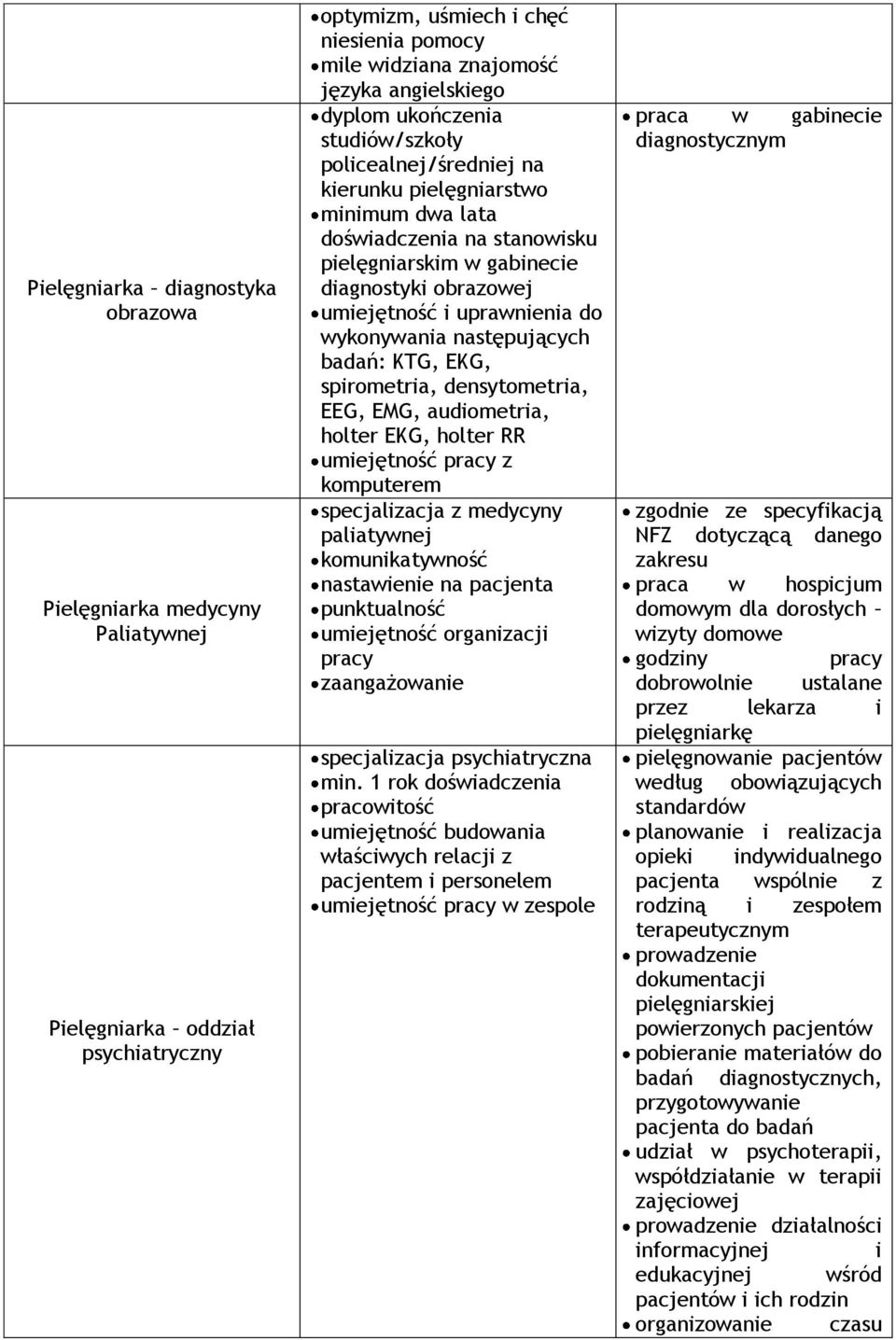 wykonywania następujących badań: KTG, EKG, spirometria, densytometria, EEG, EMG, audiometria, holter EKG, holter RR umiejętność pracy z komputerem specjalizacja z medycyny paliatywnej komunikatywność