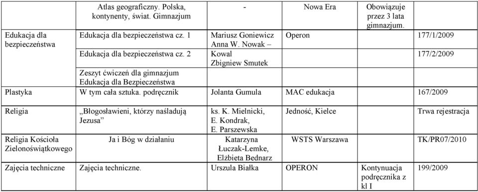 podręcznik Jolanta Gumula MAC edukacja 167/2009 Religia Religia Kościoła Zielonoświątkowego Błogosławieni, którzy naśladują Jezusa Ja i Bóg w działaniu ks. K. Mielnicki, E. Kondrak, E.