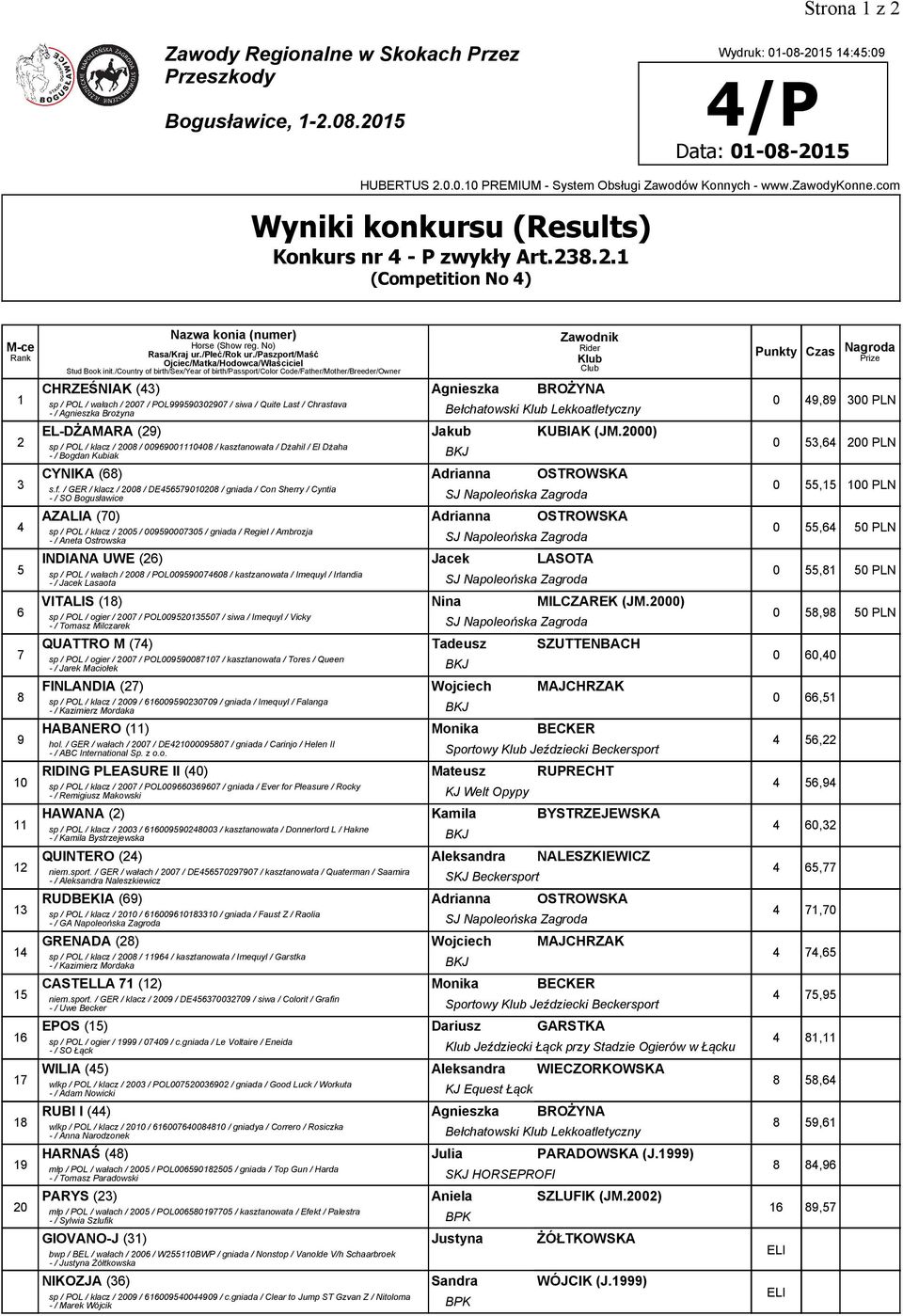 0.2015 Wydruk: 01-0-2015 14:45:09 4/P Data: 01-0-2015 Konkurs nr 4 -P zwykły Art.23.2.1 (Competition No 4) 1 2 3 4 5 6 7 9 10 11 12 13 14 15 16 17 1 19 20 CHRZEŚNIAK (43) Agnieszka BROŻYNA sp / POL /