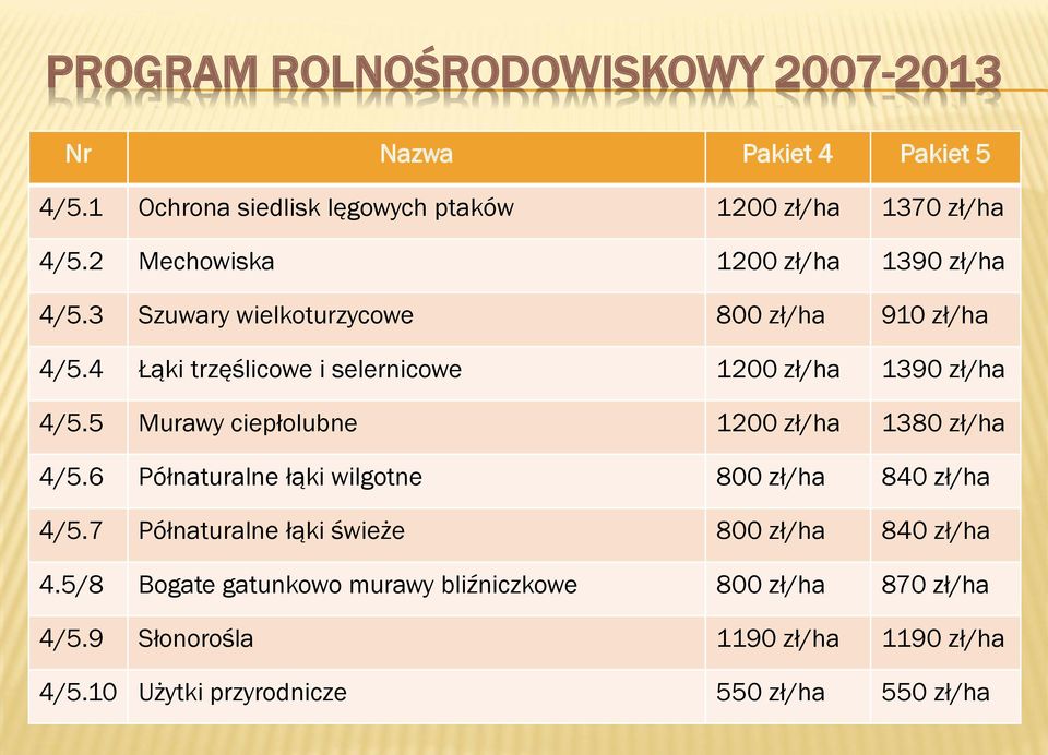 5 Murawy ciepłolubne 1200 zł/ha 1380 zł/ha 4/5.6 Półnaturalne łąki wilgotne 800 zł/ha 840 zł/ha 4/5.