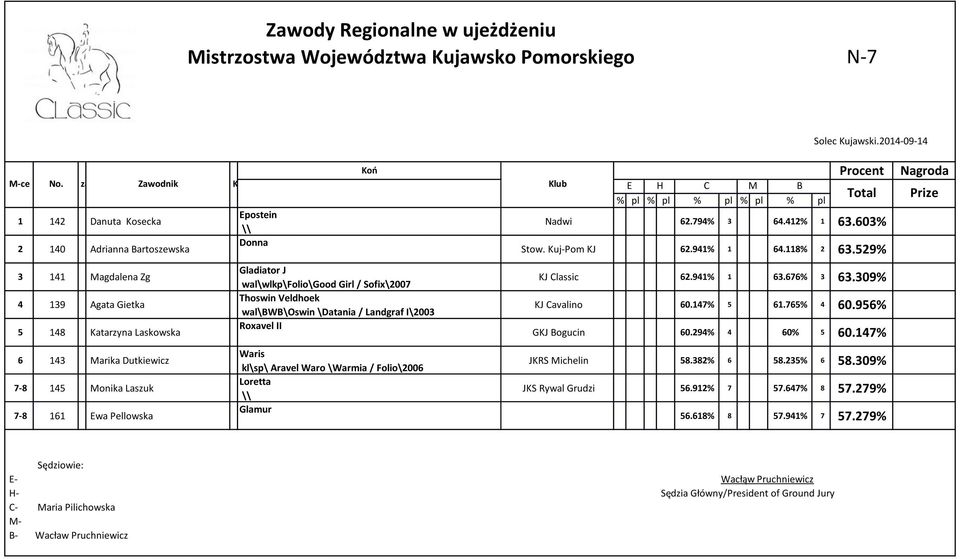 529% Prize 3 141 Magdalena Zg 4 139 Agata Gietka 5 148 Katarzyna Laskowska 6 143 Marika Dutkiewicz 7-8 145 Monika Laszuk 7-8 161 Ewa Pellowska Gladiator J wal\wlkp\folio\good Girl / Sofix\2007