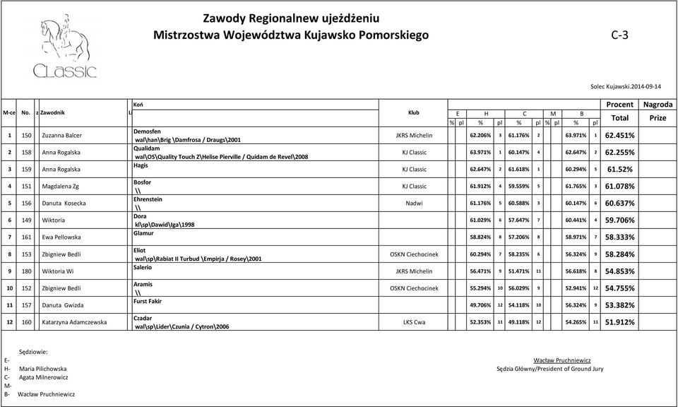 451% Qualidam wal\os\quality Touch Z\Helise Pierville / Quidam de Revel\2008 KJ Classic 63.971% 1 60.147% 4 62.647% 2 62.255% Hagis ce No.Lic zawzawodnik Lic Koń KJ Classic 62.647% 2 61.618% 1 60.