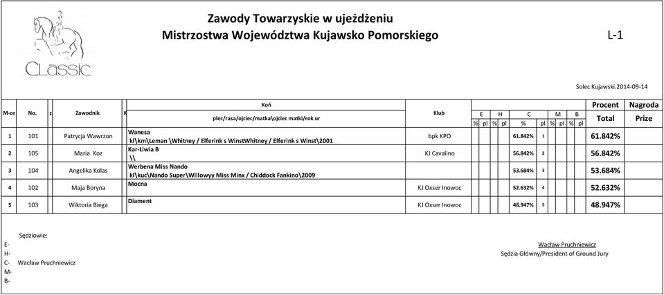 61.842% 1 61.842% 2 105 Maria Koz Kar-Liwia B KJ Cavalino 56.842% 2 56.