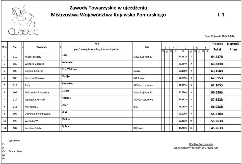 684% 3 108 Danuta Kosecka 4 106 Patrycja Wawrzon 5 113 Rafa 6 109 Aleksandra Rakowska 7 114 Agnieszka Antczak 8 116 Marcelina D 9 198 Dominika Kwiatkowska 10 199 Weonika Wi 11 107