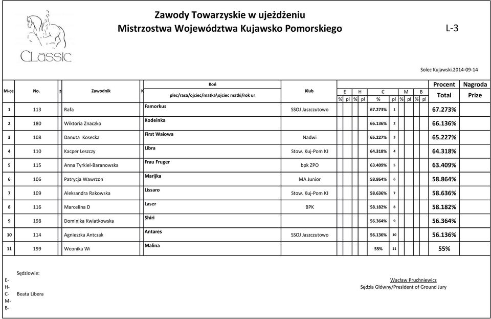 136% 3 108 Danuta Kosecka 4 110 Kacper Leszczy 5 115 Anna Tyrkiel-Baranowska 6 106 Patrycja Wawrzon 7 109 Aleksandra Rakowska 8 116 Marcelina D 9 198 Dominika Kwiatkowska 10 114 Agnieszka