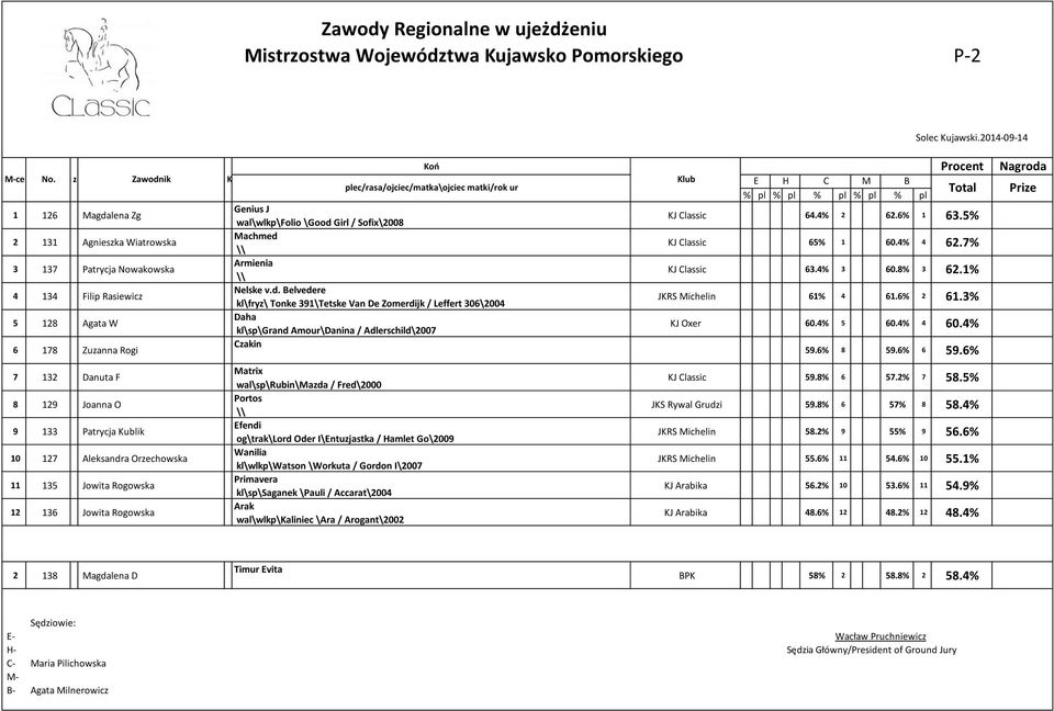 6% 2 61.3% 5 128 Agata W Daha kl\sp\grand Amour\Danina / Adlerschild\2007 KJ Oxer 60.4% 5 60.4% 4 60.4% 6 178 Zuzanna Rogi Czakin 59.6% 8 59.6% 6 59.
