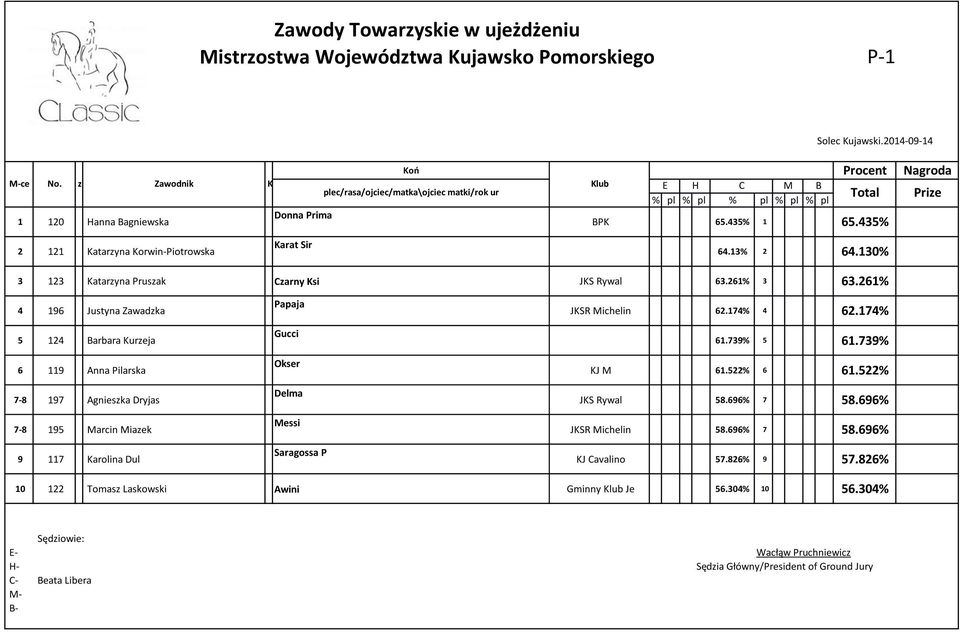 261% 4 196 Justyna Zawadzka 5 124 Barbara Kurzeja 6 119 Anna Pilarska 7-8 197 Agnieszka Dryjas 7-8 195 Marcin Miazek 9 117 Karolina Dul Papaja Gucci Okser Delma Messi Saragossa P