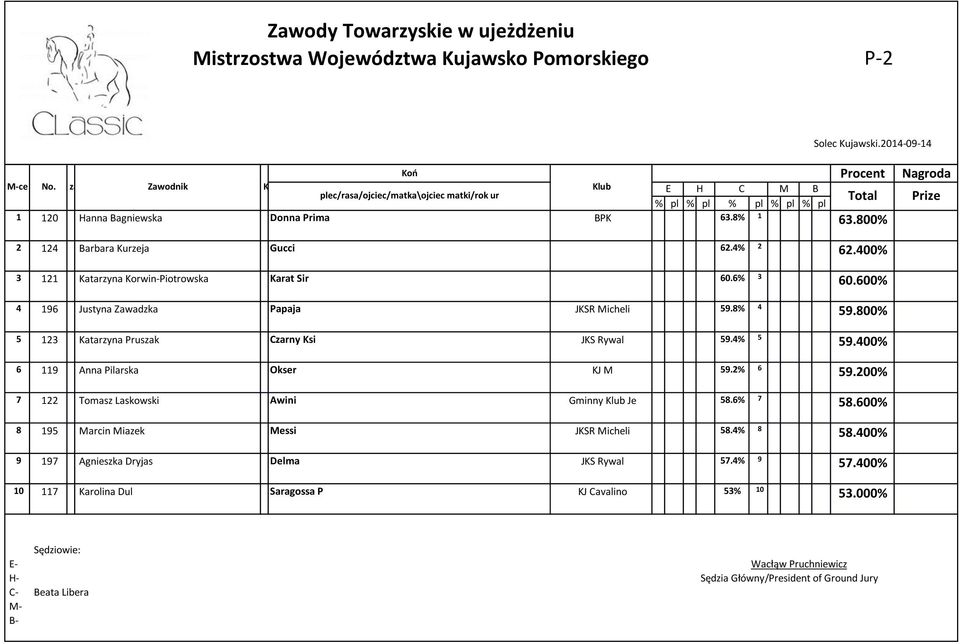 8% 4 59.800% 5 123 Katarzyna Pruszak Czarny Ksi JKS Rywal 59.4% 5 59.400% 6 119 Anna Pilarska Okser KJ M 59.2% 6 59.200% 7 122 Tomasz Laskowski Awini Gminny Je 58.6% 7 58.