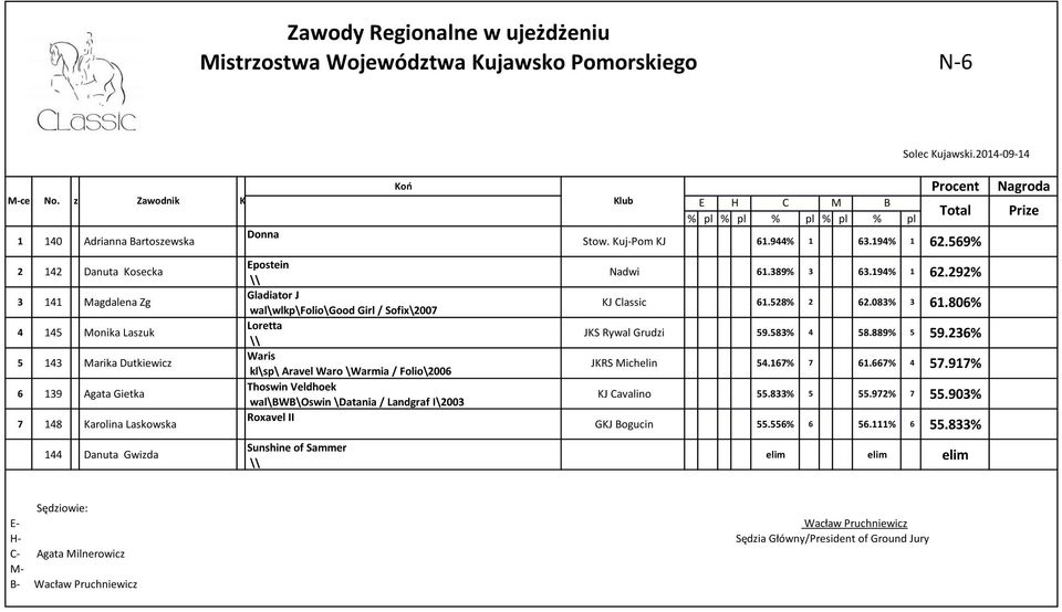 Sofix\2007 Loretta Waris kl\sp\ Aravel Waro \Warmia / Folio\2006 Thoswin Veldhoek wal\bwb\oswin \Datania / Landgraf I\2003 Roxavel II Sunshine of Sammer Nadwi 61.389% 3 63.194% 1 62.