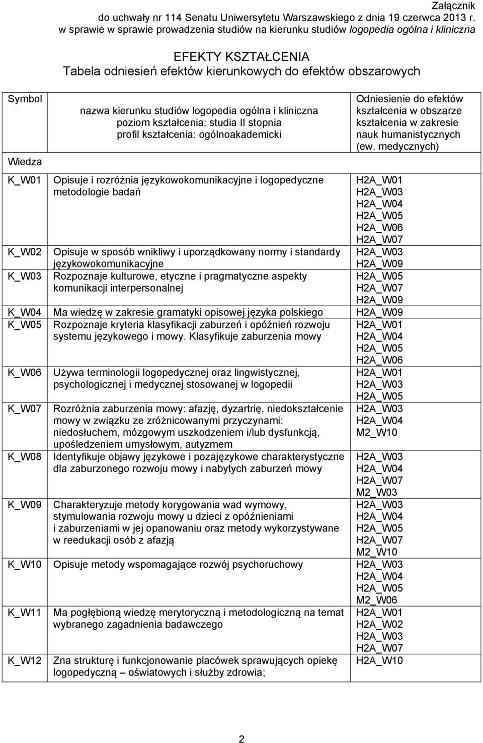 logopedia ogólna i kliniczna poziom kształcenia: studia II stopnia profil kształcenia: ogólnoakademicki Odniesienie do efektów kształcenia w obszarze kształcenia w zakresie nauk humanistycznych (ew.