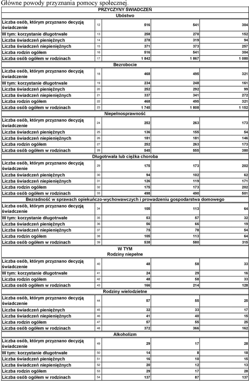 W tym: korzystanie długotrwale 19 234 248 161 Liczba świadczeń pieniężnych 2 252 292 99 21 337 341 272 Liczba rodzin ogółem 22 468 495 321 Liczba osób ogółem w rodzinach 23 1 745 1 88 1 152