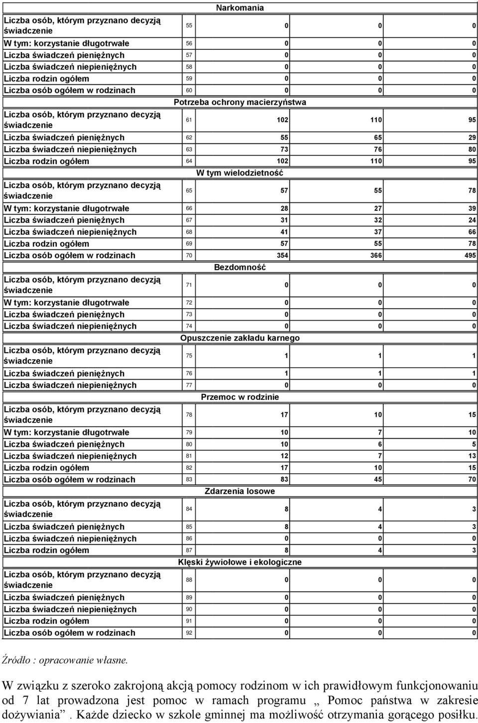 pieniężnych 73 74 Opuszczenie zakładu karnego Liczba świadczeń pieniężnych 76 1 1 77 Przemoc w rodzinie W tym: korzystanie długotrwałe 79 1 7 1 Liczba świadczeń pieniężnych 8 1 6 5 81 12 7 13 Liczba